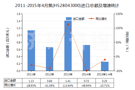 2011-2015年4月氮(HS28043000)進口總額及增速統計